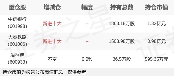 大圣策略 易方达基金胡剑旗下易方达岁丰添利一季报最新持仓，重仓中信银行
