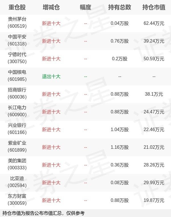 凯狮优配 嘉实基金何如旗下嘉实沪深300ETF联接A一季报最新持仓，重仓贵州茅台