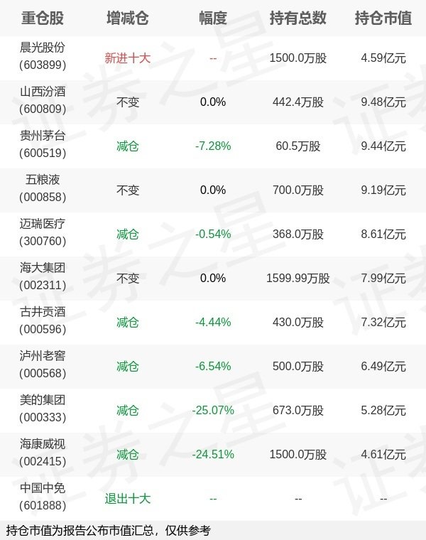 可盈配资 景顺长城基金刘彦春旗下景顺长城鼎益一季报最新持仓，重仓山西汾酒