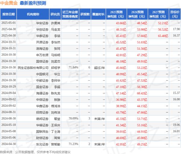嘉多网 太平洋: 给予中金黄金买入评级