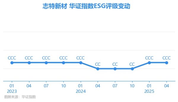 申银优配 【ESG动态】志特新材（300986.SZ）获华证指数ESG最新评级CCC，行业排名第150