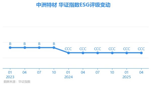 恒利配资 【ESG动态】中洲特材（300963.SZ）获华证指数ESG最新评级CCC，行业排名第160