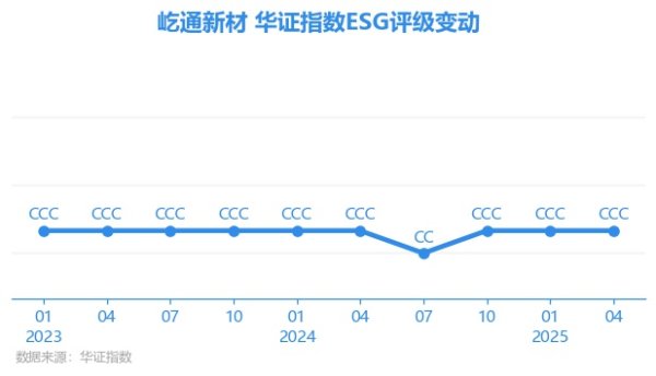 天成配资 【ESG动态】屹通新材（300930.SZ）获华证指数ESG最新评级CCC，行业排名第156