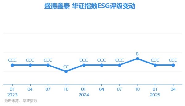 金岭速配 【ESG动态】盛德鑫泰（300881.SZ）获华证指数ESG最新评级CCC，行业排名第174