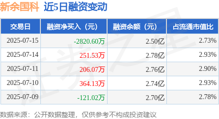 融胜配资 新余国科：7月15日融资买入2351.83万元，融资融券余额2.5亿元