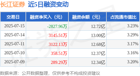 启远网  长江证券：7月15日融券卖出14.19万股，融资融券余额12.77亿元