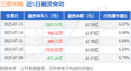 火山策略 三安光电：7月15日融资买入2886.06万元，融资融券余额42.61亿元