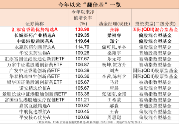 易启胜 罕见大爆发，狂飙100% 创新药基金翻倍增长
