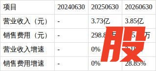 托伦斯上半年业绩 净利润大幅下滑